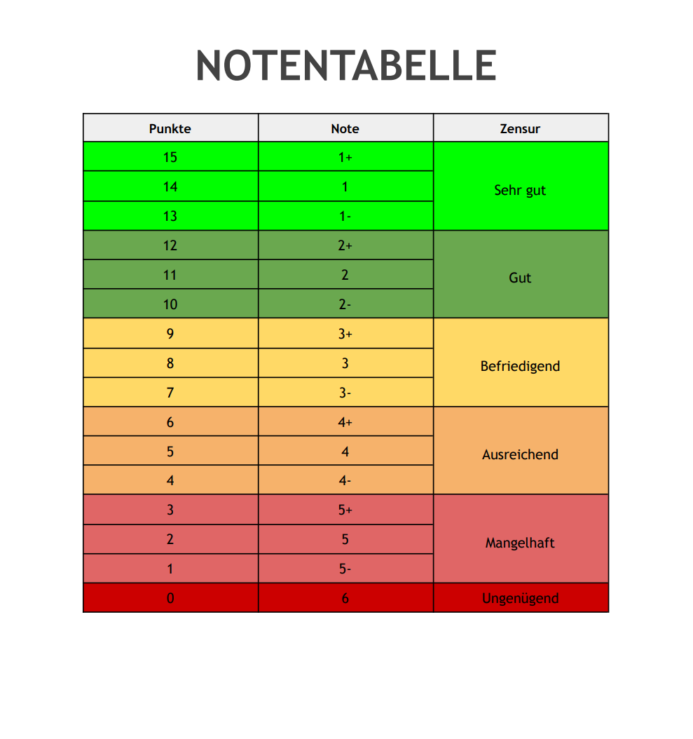 Notentabelle Abitur Punktetabelle