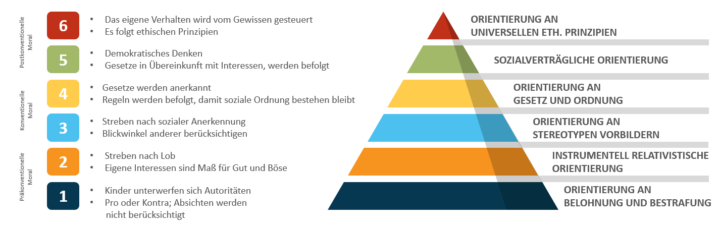 Kohlberg, Pyramide über die Moral