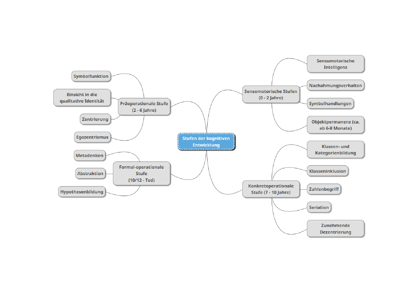 Mindmap - Stufen der kognitiven Entwicklung