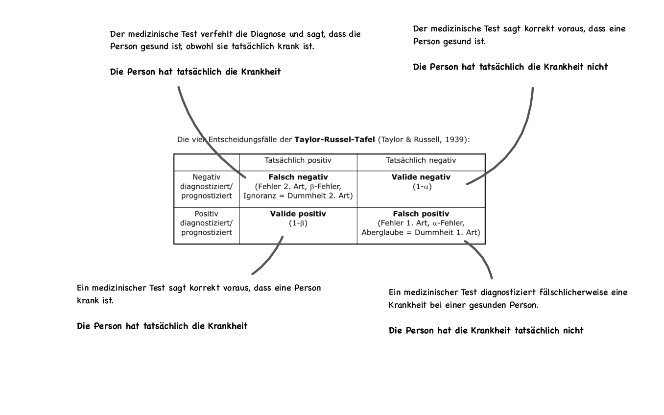 Taylor Russel Tafel erklärt