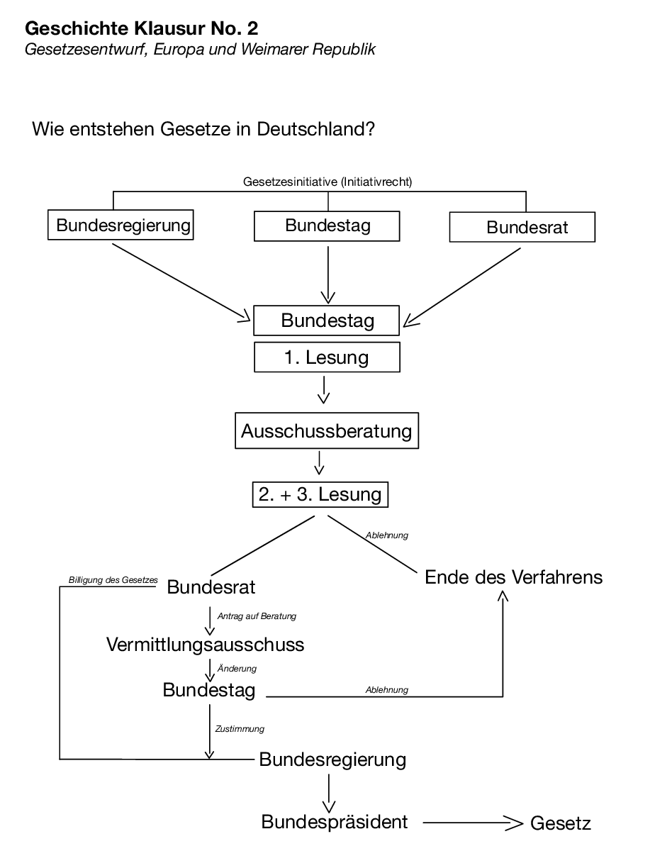 Gesetzentwurf, Europäische Union