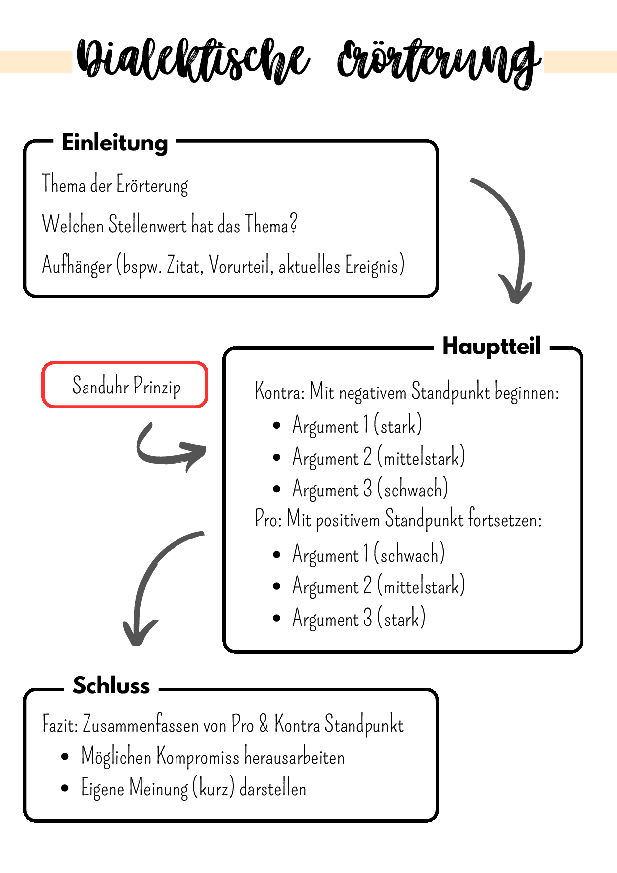 Dialektische Erörterung — Deutsch Zusammenfassung