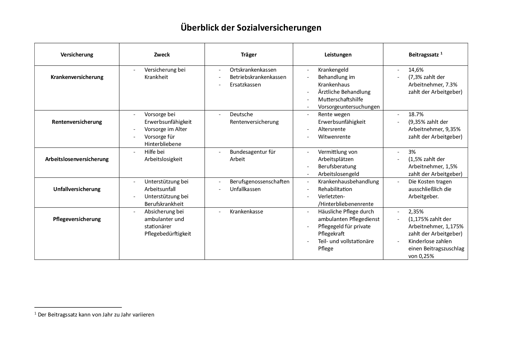 Sozialversicherungen