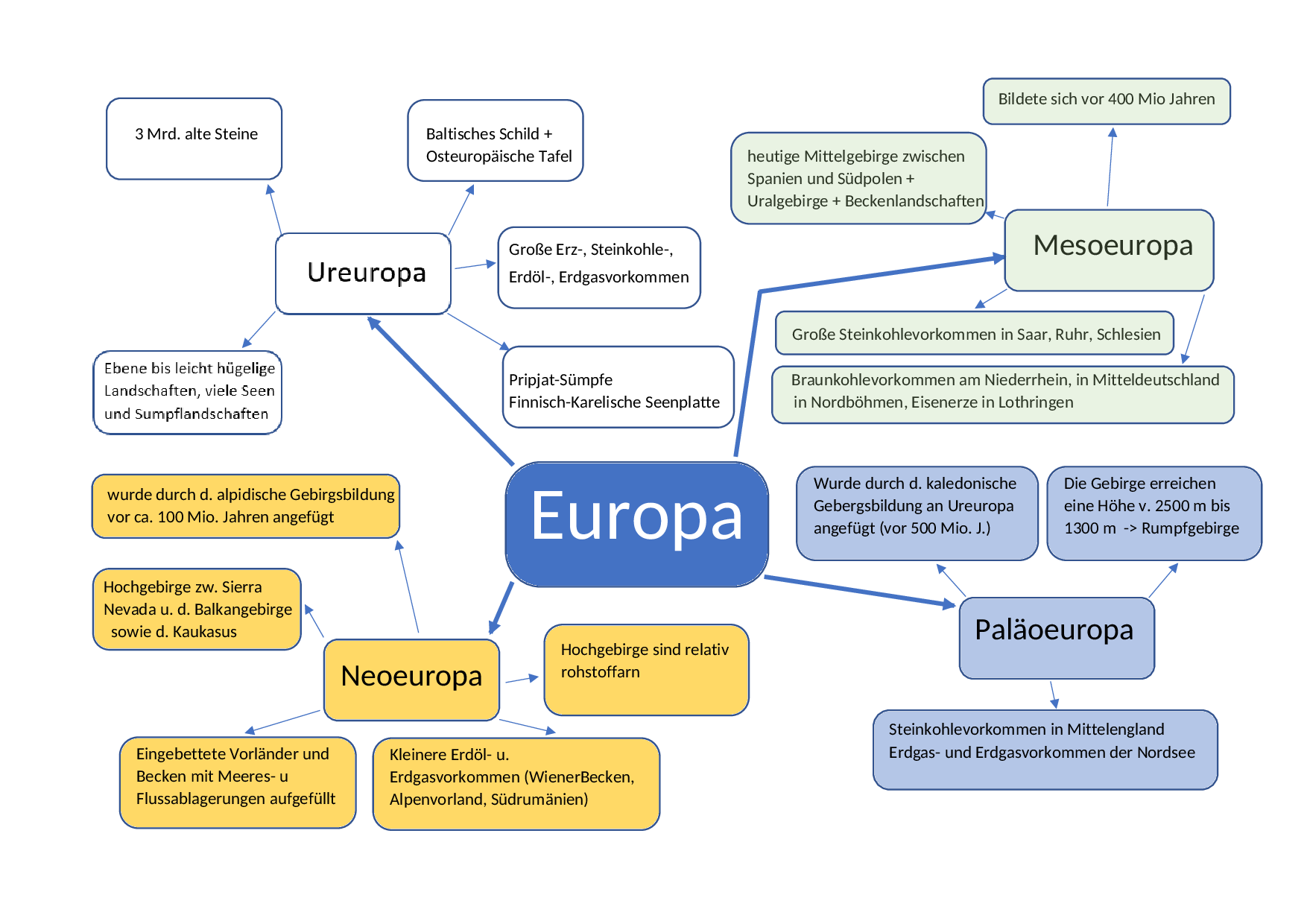 Mindmap über Europa-Phasen