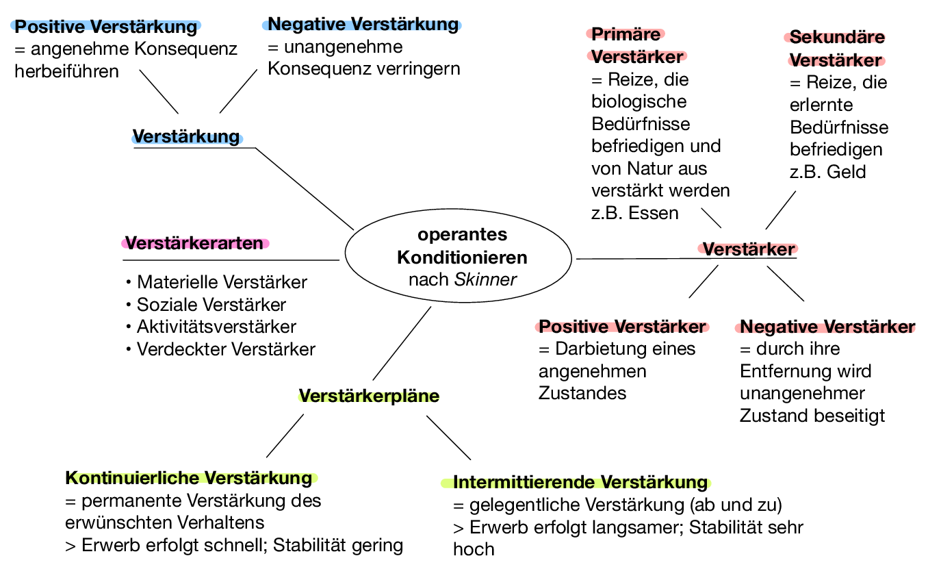 Mindmap zum operanten Konditionieren