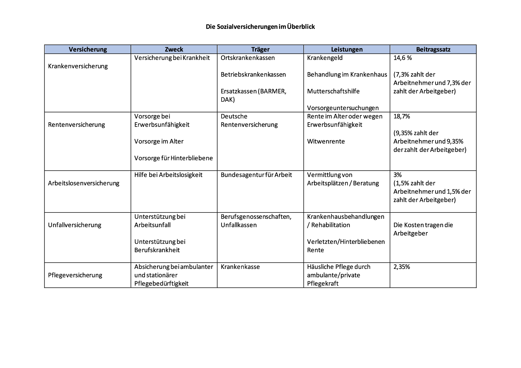 Sozialversicherungen