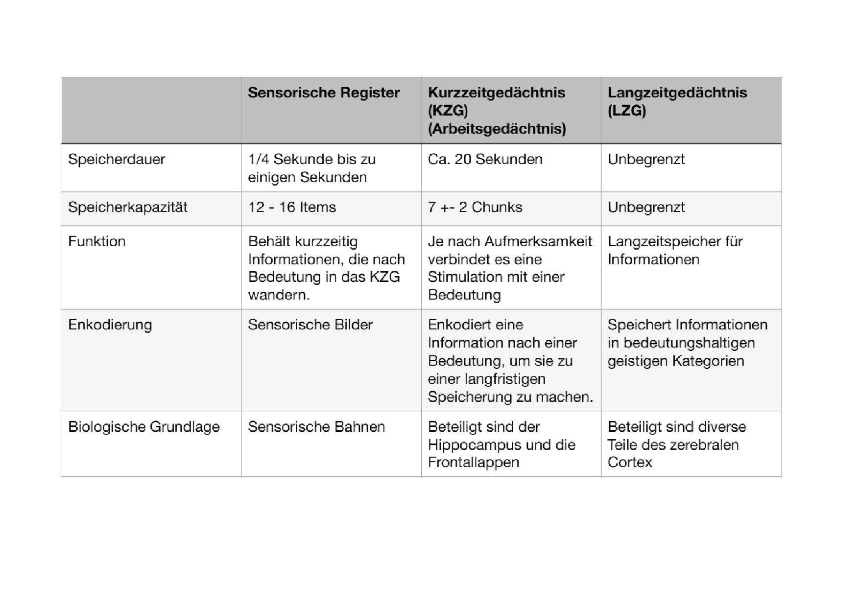 Drei-Speicher-Modell